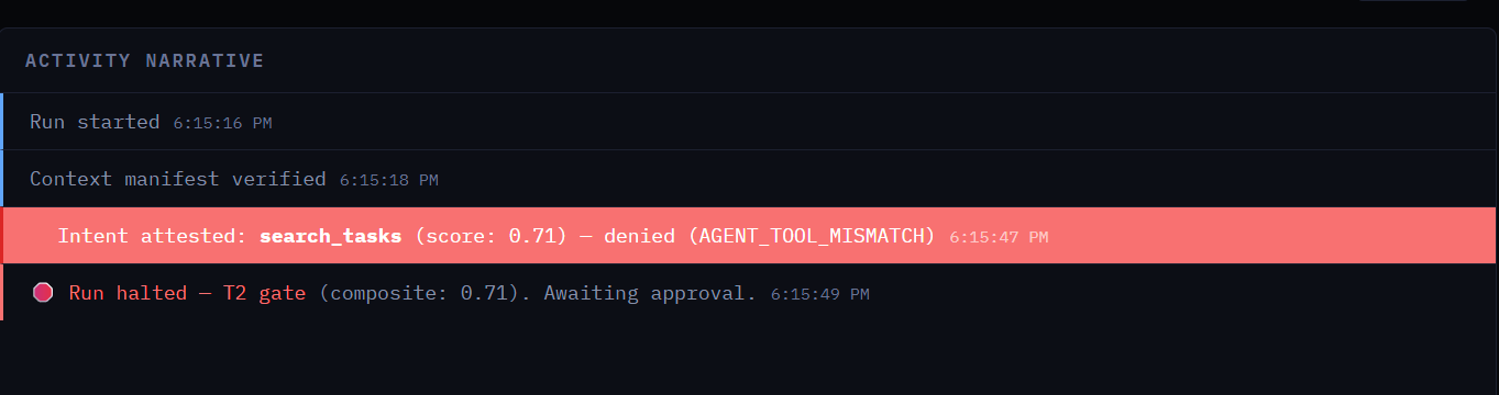 DriftGuard activity narrative — run started, context verified, then search_tasks denied with AGENT_TOOL_MISMATCH at score 0.71, run halted at T2 gate awaiting approval